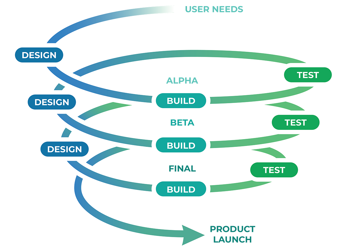 Navigating the Full Product Journey